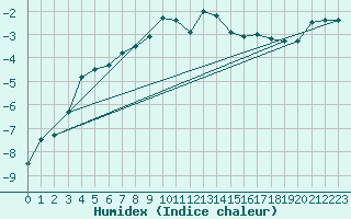 Courbe de l'humidex pour Crap Masegn