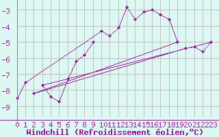 Courbe du refroidissement olien pour Tomtabacken