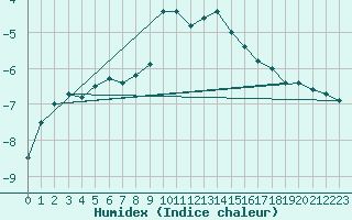 Courbe de l'humidex pour Simplon-Dorf