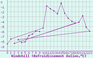 Courbe du refroidissement olien pour Col Des Mosses
