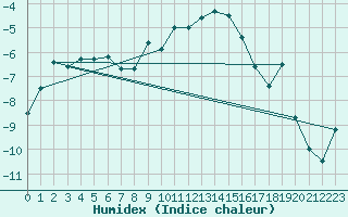 Courbe de l'humidex pour Stora Sjoefallet