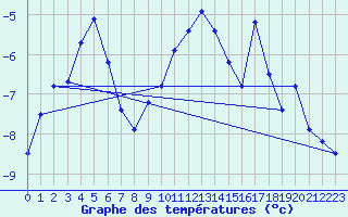 Courbe de tempratures pour Skamdal