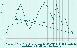 Courbe de l'humidex pour Skamdal