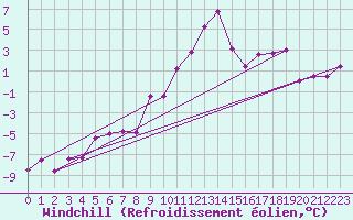 Courbe du refroidissement olien pour Ulm-Mhringen