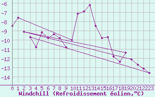 Courbe du refroidissement olien pour Constance (All)