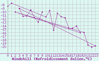Courbe du refroidissement olien pour Ineu Mountain