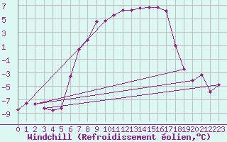 Courbe du refroidissement olien pour Zamosc