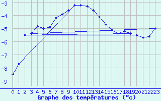 Courbe de tempratures pour Rankki