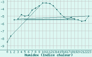 Courbe de l'humidex pour Rankki