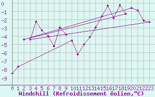 Courbe du refroidissement olien pour Les Eplatures - La Chaux-de-Fonds (Sw)
