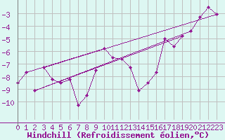 Courbe du refroidissement olien pour Dagloesen