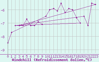 Courbe du refroidissement olien pour Leek Thorncliffe