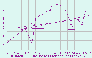 Courbe du refroidissement olien pour Arosa