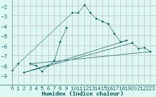 Courbe de l'humidex pour Loken I Volbu