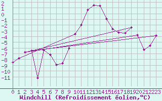 Courbe du refroidissement olien pour Freudenstadt
