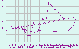 Courbe du refroidissement olien pour Einsiedeln