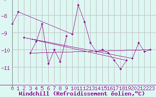 Courbe du refroidissement olien pour Simplon-Dorf