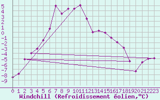 Courbe du refroidissement olien pour Zugspitze