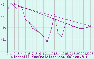 Courbe du refroidissement olien pour Skagsudde