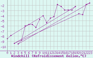Courbe du refroidissement olien pour Piz Martegnas