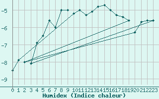 Courbe de l'humidex pour Jungfraujoch (Sw)