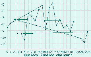 Courbe de l'humidex pour Eggishorn