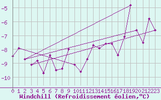 Courbe du refroidissement olien pour Grand Saint Bernard (Sw)