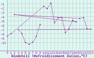 Courbe du refroidissement olien pour Rax / Seilbahn-Bergstat