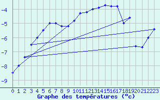 Courbe de tempratures pour Gaardsjoe