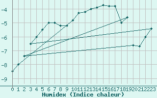 Courbe de l'humidex pour Gaardsjoe