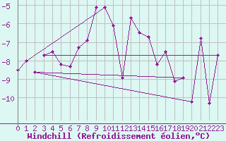 Courbe du refroidissement olien pour Fet I Eidfjord