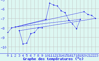 Courbe de tempratures pour Kasprowy Wierch