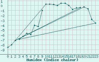 Courbe de l'humidex pour Pilatus