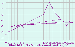 Courbe du refroidissement olien pour Galzig