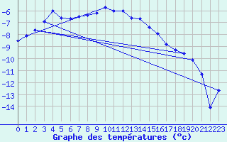 Courbe de tempratures pour Blatten