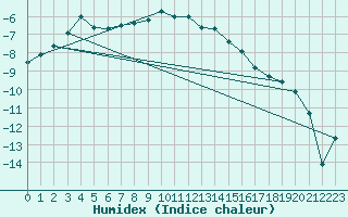 Courbe de l'humidex pour Blatten