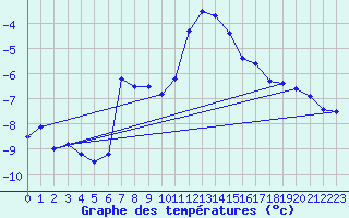 Courbe de tempratures pour Schmittenhoehe