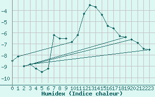 Courbe de l'humidex pour Schmittenhoehe