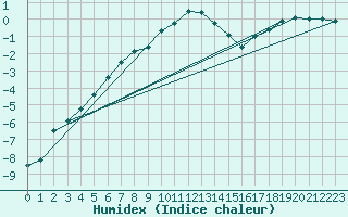 Courbe de l'humidex pour Punkaharju Airport