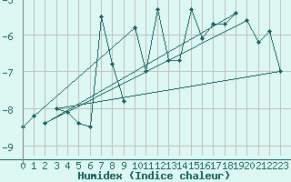 Courbe de l'humidex pour Grchen