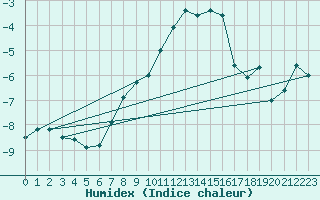 Courbe de l'humidex pour Vogel