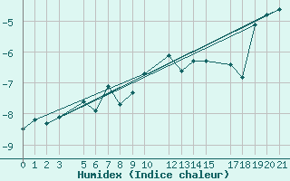 Courbe de l'humidex pour Kredarica