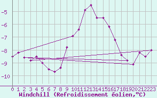 Courbe du refroidissement olien pour Tholey