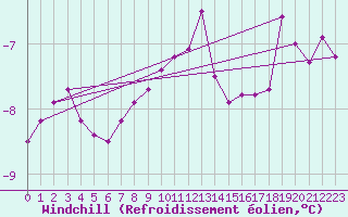 Courbe du refroidissement olien pour Hoherodskopf-Vogelsberg