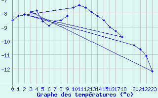 Courbe de tempratures pour Sihcajavri