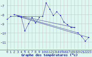 Courbe de tempratures pour Ineu Mountain