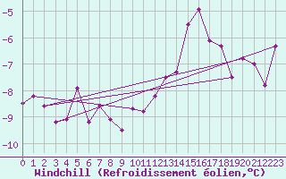 Courbe du refroidissement olien pour Storlien-Visjovalen