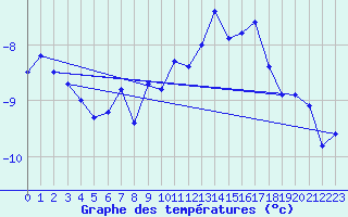 Courbe de tempratures pour Naluns / Schlivera