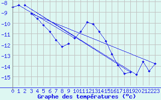 Courbe de tempratures pour Hjartasen