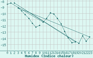 Courbe de l'humidex pour Hjartasen